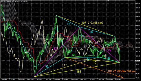 080317usdjpy monthly chart with ichimoku kinko hyo